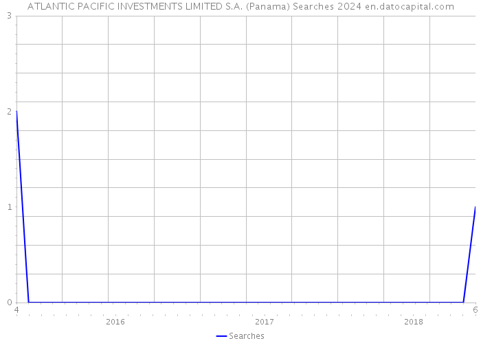 ATLANTIC PACIFIC INVESTMENTS LIMITED S.A. (Panama) Searches 2024 