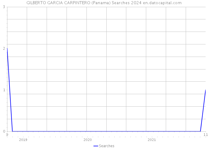 GILBERTO GARCIA CARPINTERO (Panama) Searches 2024 