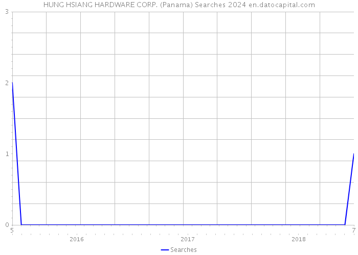 HUNG HSIANG HARDWARE CORP. (Panama) Searches 2024 