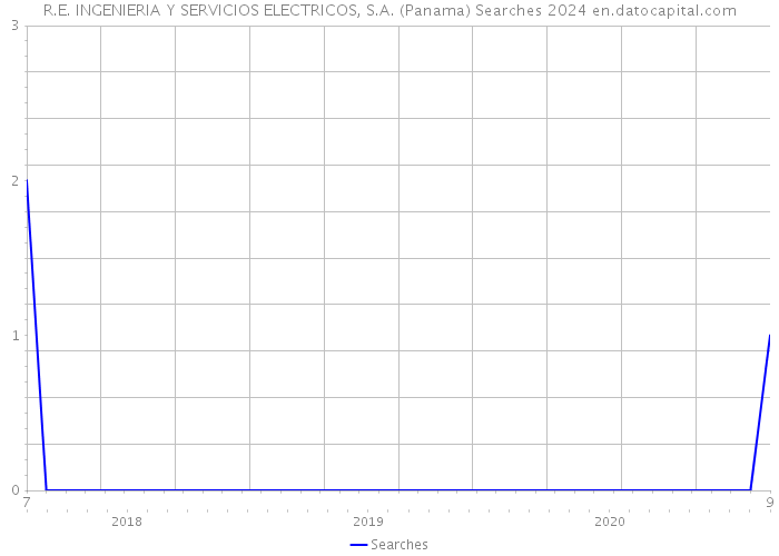 R.E. INGENIERIA Y SERVICIOS ELECTRICOS, S.A. (Panama) Searches 2024 