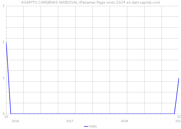 AGAPITO CARDENAS SANDOVAL (Panama) Page visits 2024 