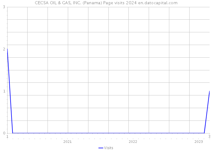 CECSA OIL & GAS, INC. (Panama) Page visits 2024 
