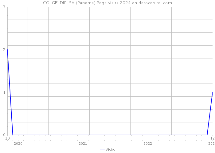 CO. GE. DIP. SA (Panama) Page visits 2024 