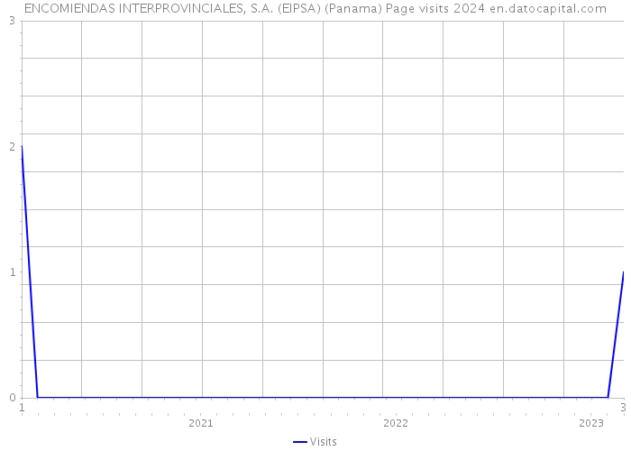 ENCOMIENDAS INTERPROVINCIALES, S.A. (EIPSA) (Panama) Page visits 2024 