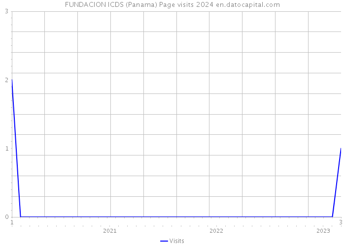 FUNDACION ICDS (Panama) Page visits 2024 