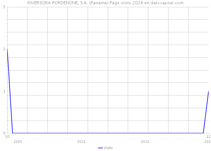 INVERSORA PORDENONE, S.A. (Panama) Page visits 2024 