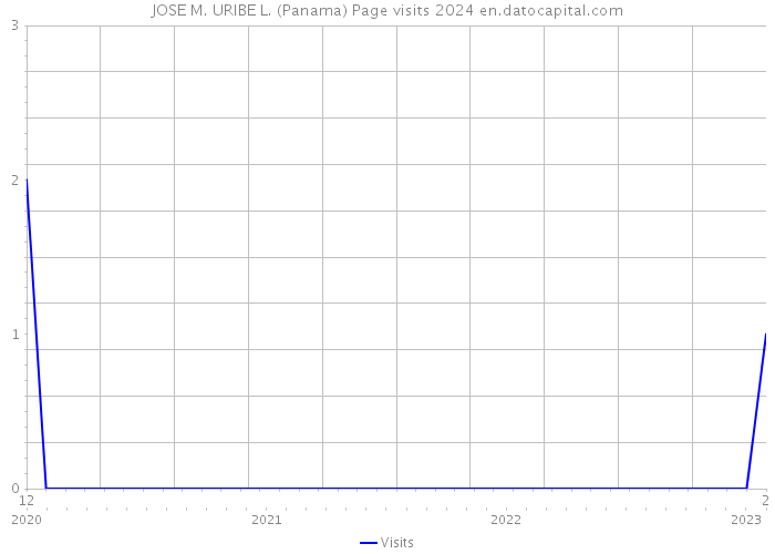 JOSE M. URIBE L. (Panama) Page visits 2024 