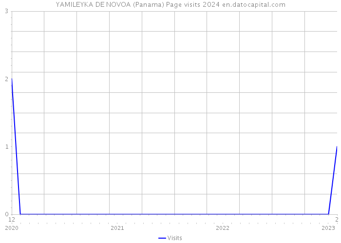 YAMILEYKA DE NOVOA (Panama) Page visits 2024 