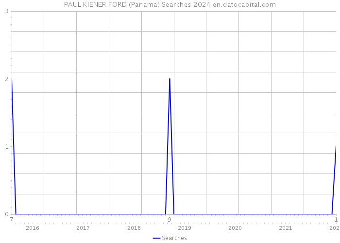 PAUL KIENER FORD (Panama) Searches 2024 