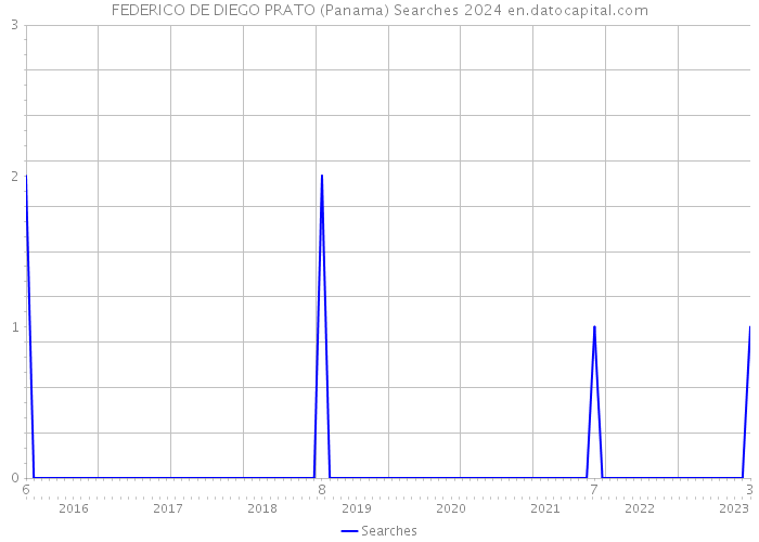 FEDERICO DE DIEGO PRATO (Panama) Searches 2024 