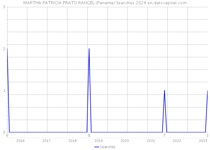 MARTHA PATRICIA PRATO RANGEL (Panama) Searches 2024 