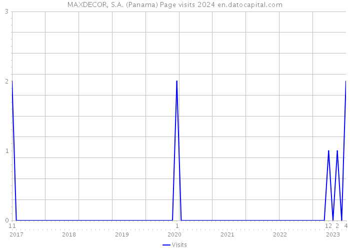 MAXDECOR, S.A. (Panama) Page visits 2024 