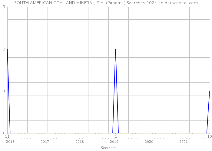 SOUTH AMERICAN COAL AND MINERAL, S.A. (Panama) Searches 2024 
