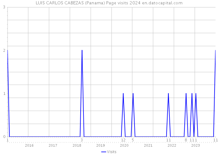 LUIS CARLOS CABEZAS (Panama) Page visits 2024 