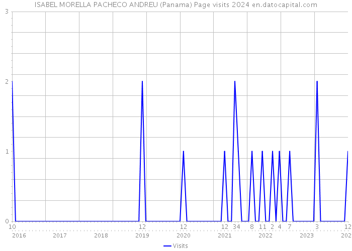 ISABEL MORELLA PACHECO ANDREU (Panama) Page visits 2024 