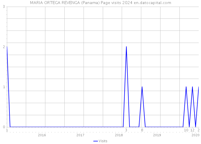 MARIA ORTEGA REVENGA (Panama) Page visits 2024 