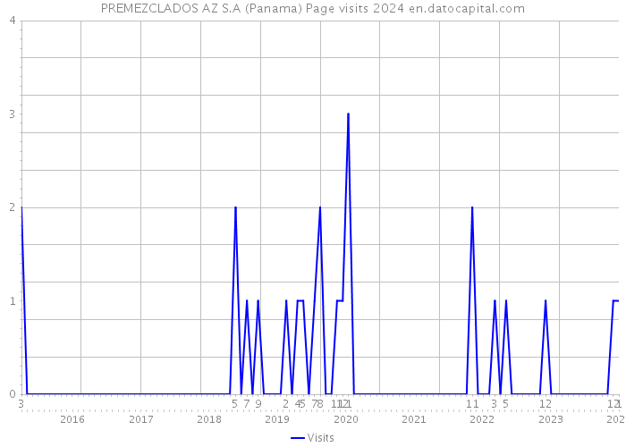 PREMEZCLADOS AZ S.A (Panama) Page visits 2024 