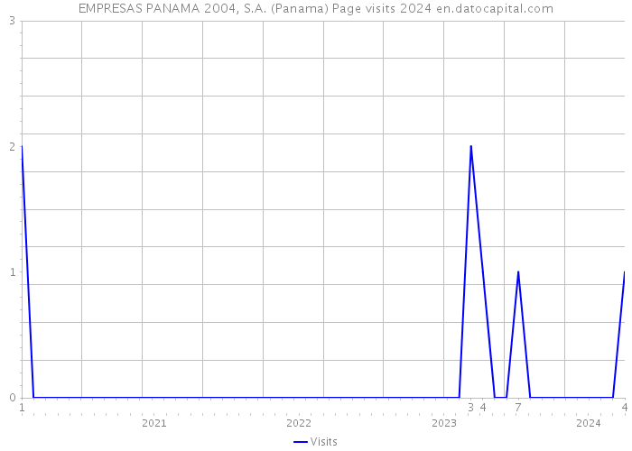 EMPRESAS PANAMA 2004, S.A. (Panama) Page visits 2024 