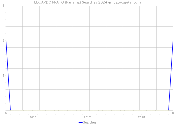 EDUARDO PRATO (Panama) Searches 2024 
