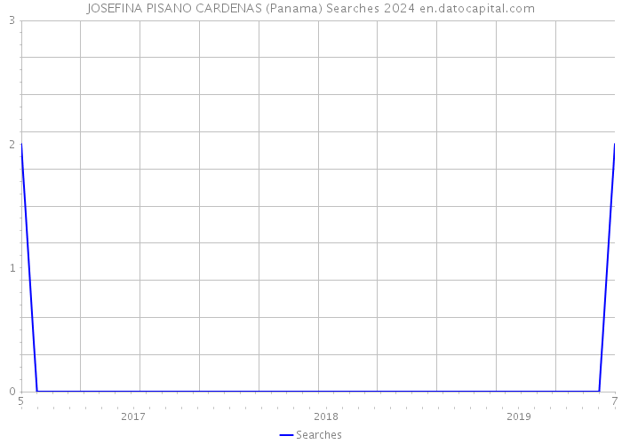 JOSEFINA PISANO CARDENAS (Panama) Searches 2024 