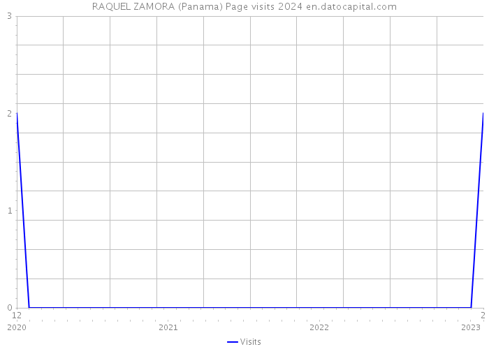 RAQUEL ZAMORA (Panama) Page visits 2024 