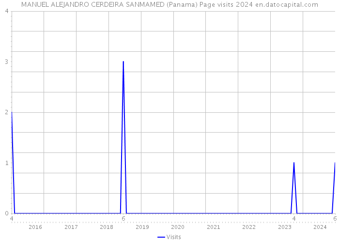 MANUEL ALEJANDRO CERDEIRA SANMAMED (Panama) Page visits 2024 