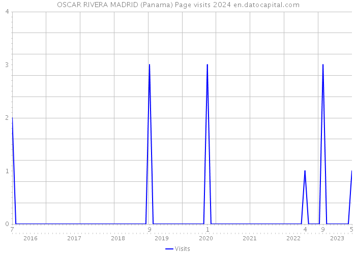 OSCAR RIVERA MADRID (Panama) Page visits 2024 