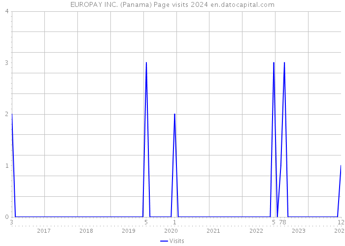 EUROPAY INC. (Panama) Page visits 2024 