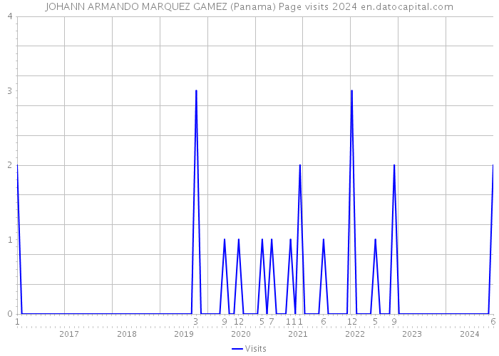 JOHANN ARMANDO MARQUEZ GAMEZ (Panama) Page visits 2024 