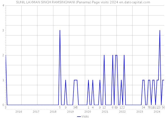 SUNIL LAXMAN SINGH RAMSINGHANI (Panama) Page visits 2024 