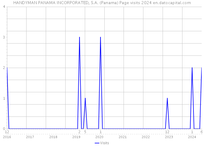 HANDYMAN PANAMA INCORPORATED, S.A. (Panama) Page visits 2024 