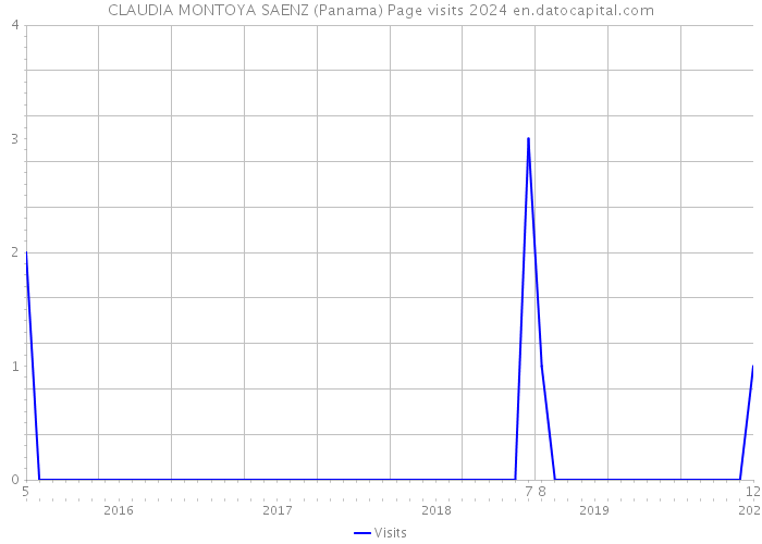 CLAUDIA MONTOYA SAENZ (Panama) Page visits 2024 