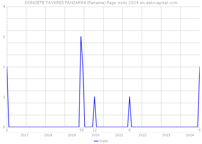 DONIZETE TAVARES PANZARINI (Panama) Page visits 2024 