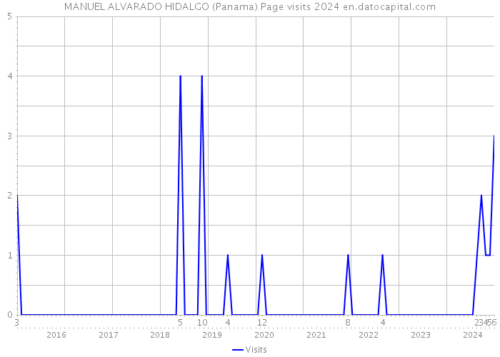 MANUEL ALVARADO HIDALGO (Panama) Page visits 2024 
