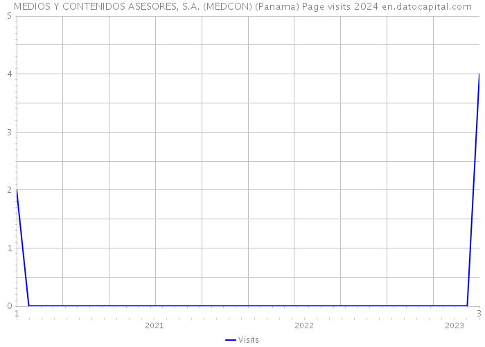 MEDIOS Y CONTENIDOS ASESORES, S.A. (MEDCON) (Panama) Page visits 2024 