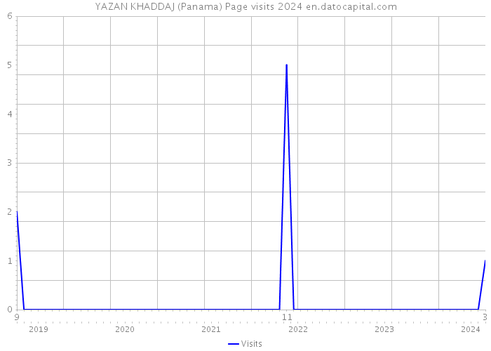 YAZAN KHADDAJ (Panama) Page visits 2024 