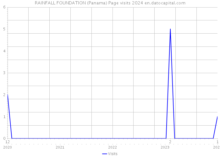 RAINFALL FOUNDATION (Panama) Page visits 2024 
