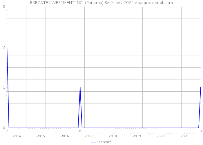 FREGATE INVESTMENT INC. (Panama) Searches 2024 