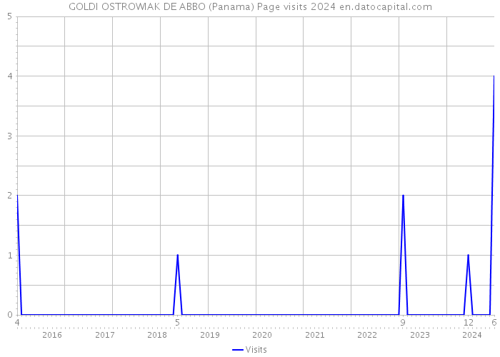 GOLDI OSTROWIAK DE ABBO (Panama) Page visits 2024 