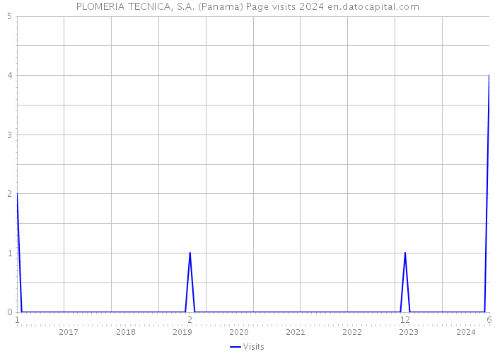 PLOMERIA TECNICA, S.A. (Panama) Page visits 2024 