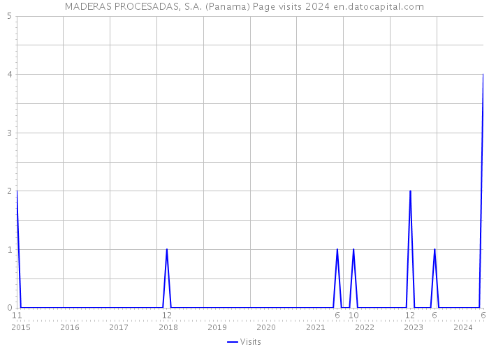 MADERAS PROCESADAS, S.A. (Panama) Page visits 2024 
