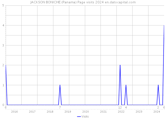 JACKSON BONICHE (Panama) Page visits 2024 