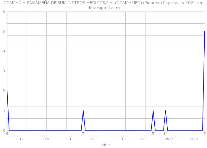 COMPAÑIA PANAMEÑA DE SUMINISTROS MEDICOS,S.A. (COMPAMED) (Panama) Page visits 2024 