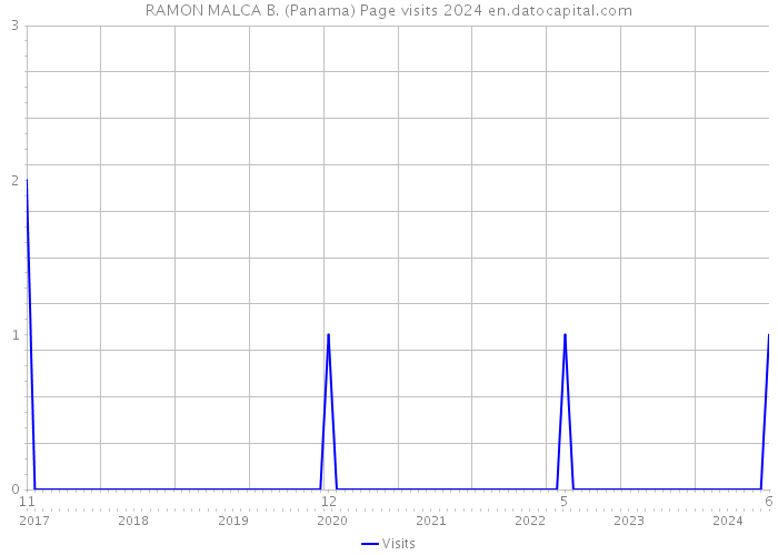 RAMON MALCA B. (Panama) Page visits 2024 