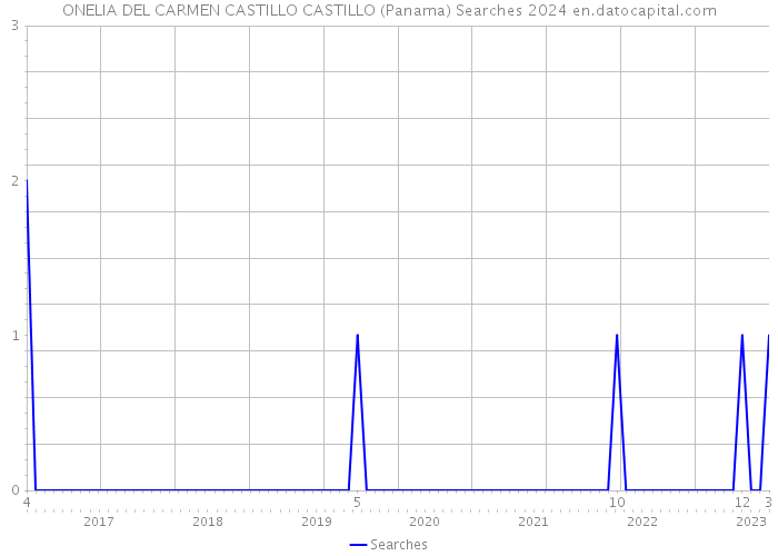 ONELIA DEL CARMEN CASTILLO CASTILLO (Panama) Searches 2024 