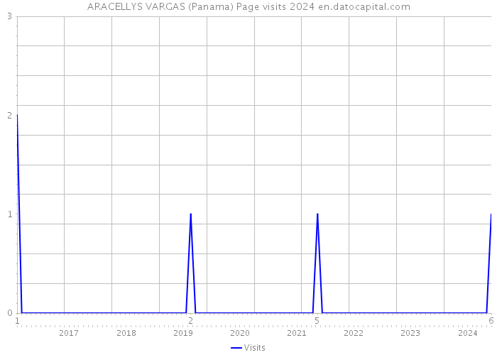 ARACELLYS VARGAS (Panama) Page visits 2024 