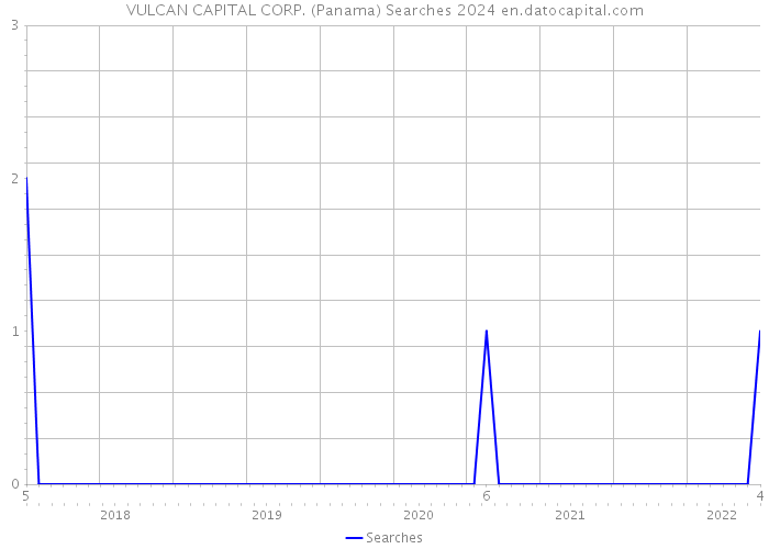 VULCAN CAPITAL CORP. (Panama) Searches 2024 