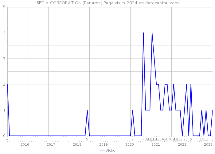 BEDIA CORPORATION (Panama) Page visits 2024 