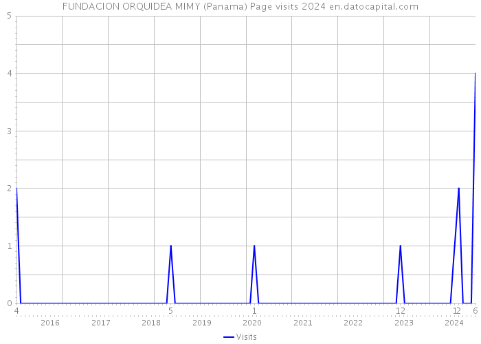 FUNDACION ORQUIDEA MIMY (Panama) Page visits 2024 