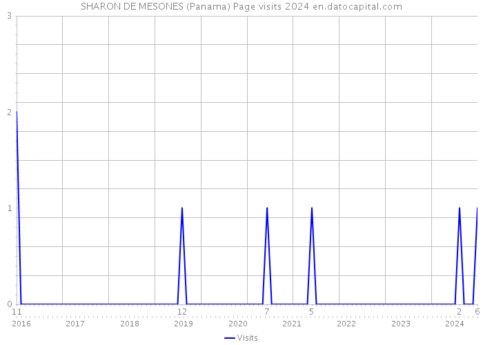 SHARON DE MESONES (Panama) Page visits 2024 